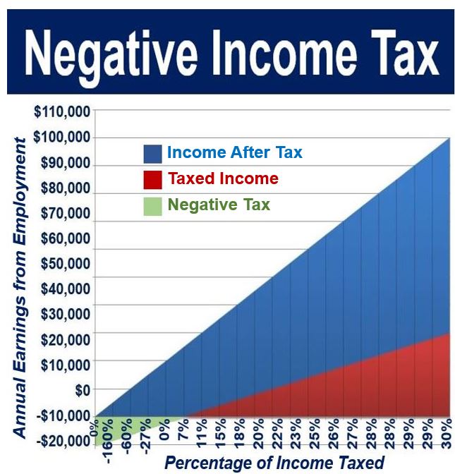 What is negative income tax? Definition and examples - Market