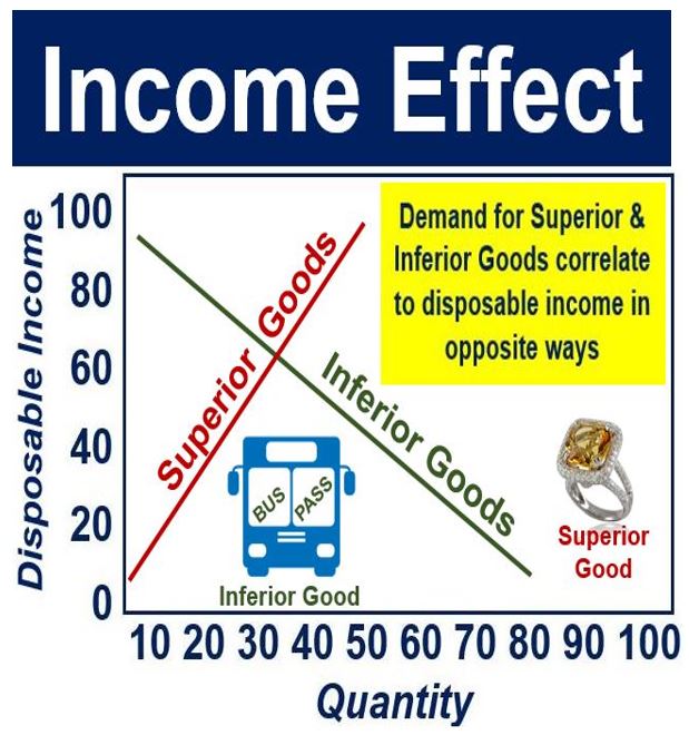 Income Effect - Super and inferior goods