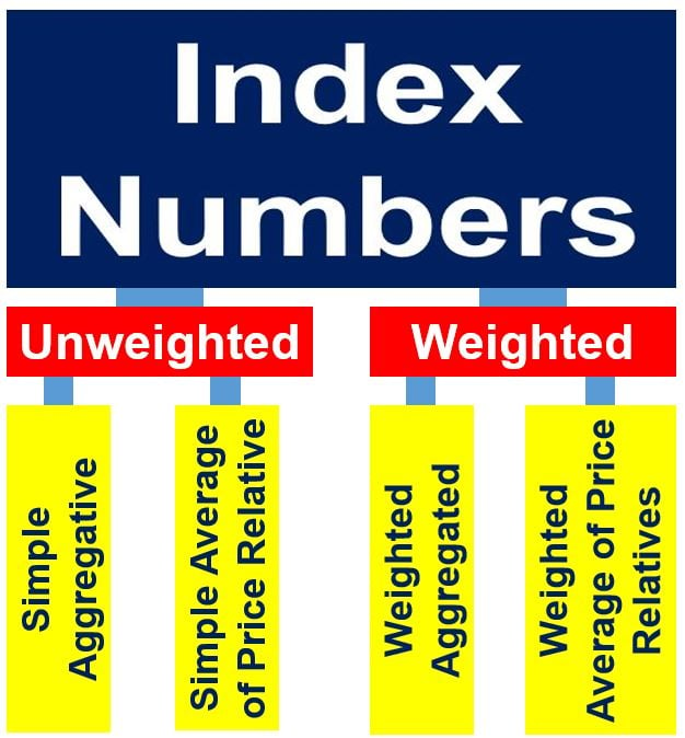 Index Number - Weighted and Unweighted