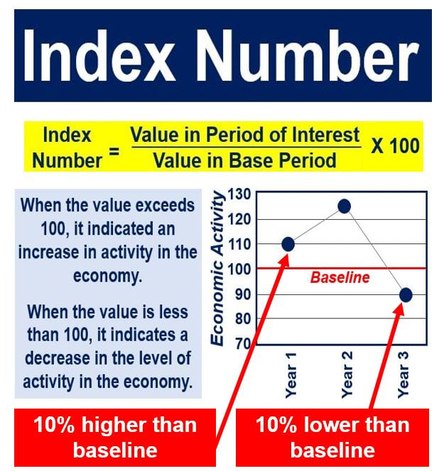 Value definition. Index numbers. Number Definition. Index numbers on Box. If numbers Index== maximumthen.