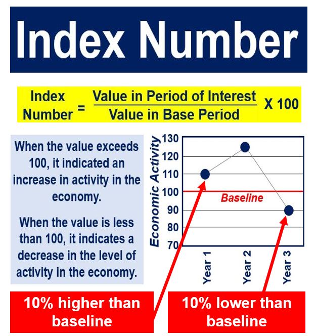 Vaule of number. Numbering Index. Base Index Scale.