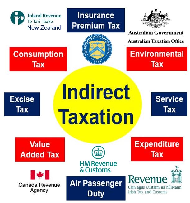 What Does Indirect Business Taxes Mean In Economics