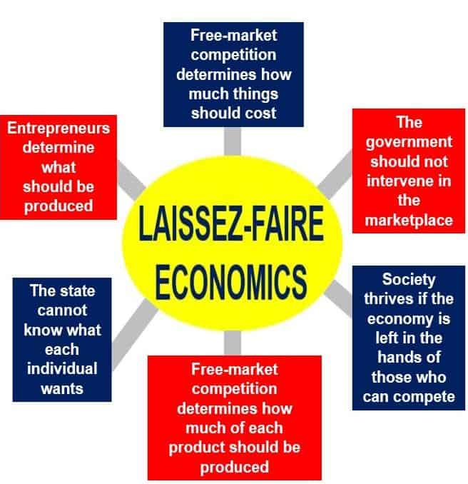 What is Laissez-faire? Definition and Meaning