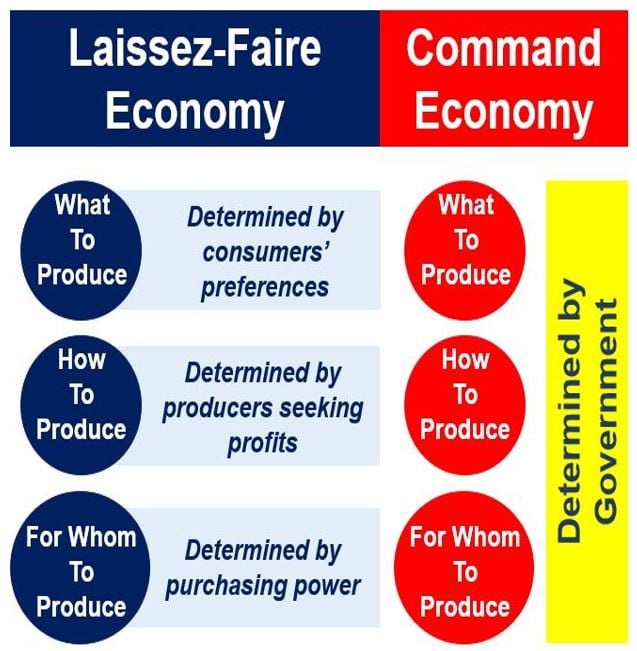Laissez-Faire economy vs Command