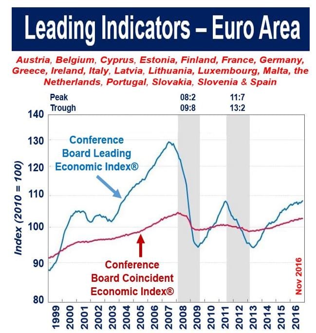 Leading indicators - Euro Area