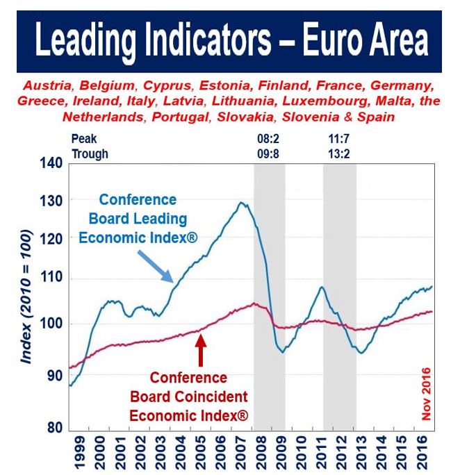 Leading indicators - Euro Area