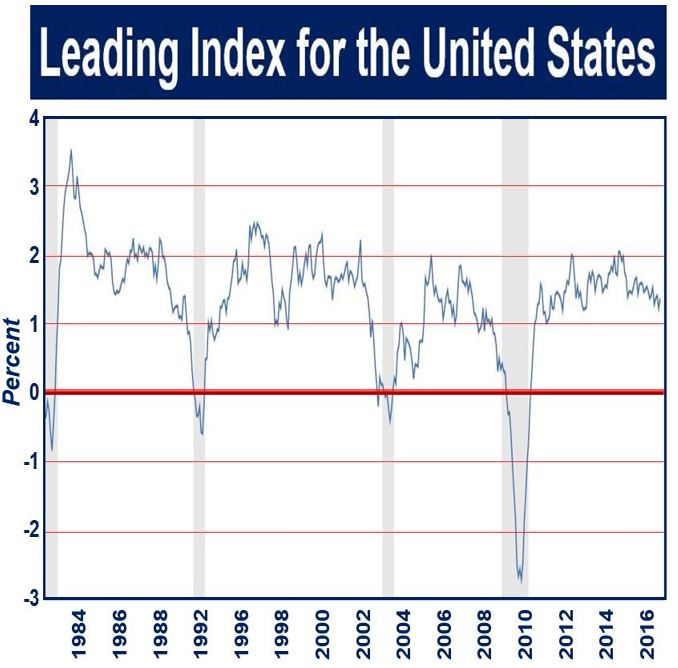 Leading indicators for the USA