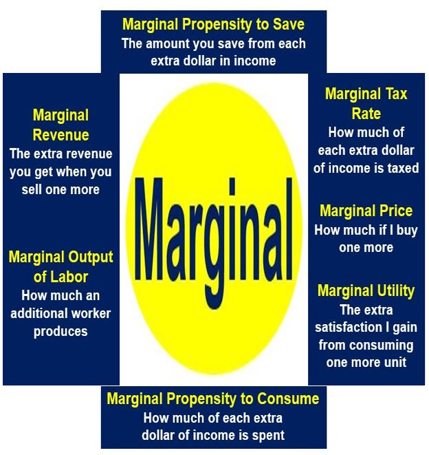 What Is Marginal Definition And Meaning Market Business News