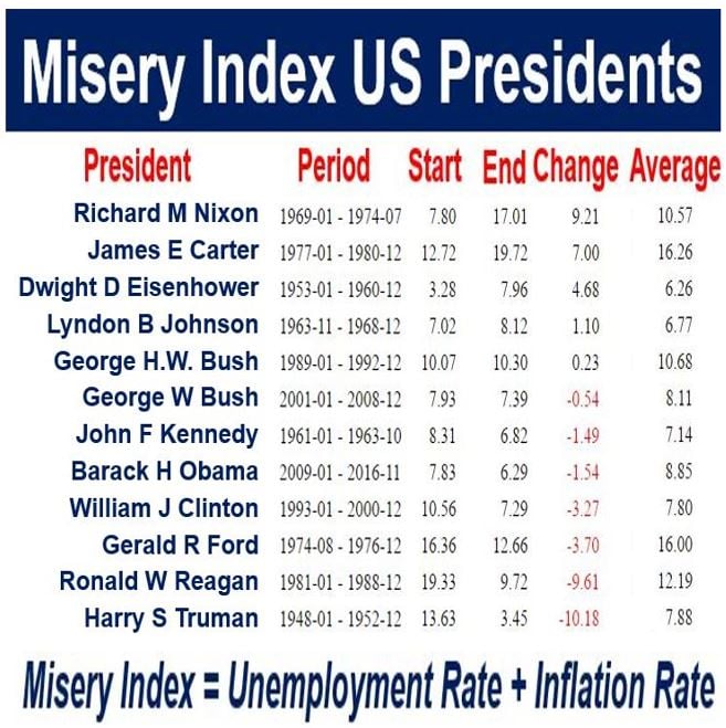 Misery Index US Presidents