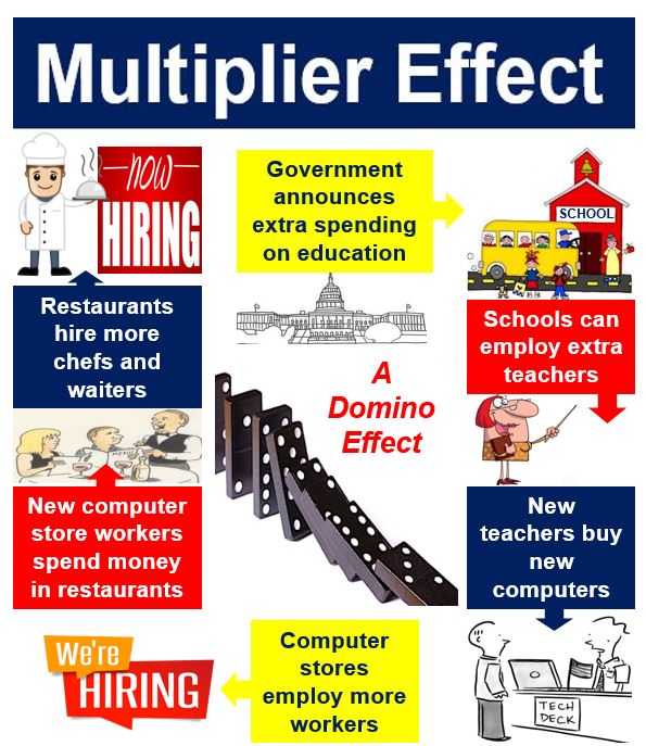 Image showing what the multiplier effect can be when spending money on education