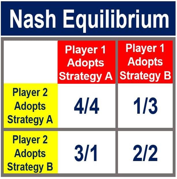 Nash equilibrium - coordination game