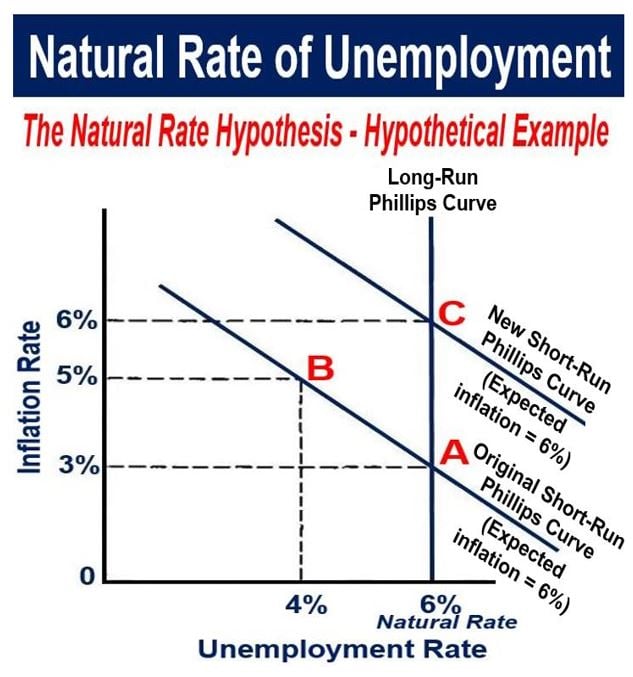 Natural rate of unemployment hypothesis