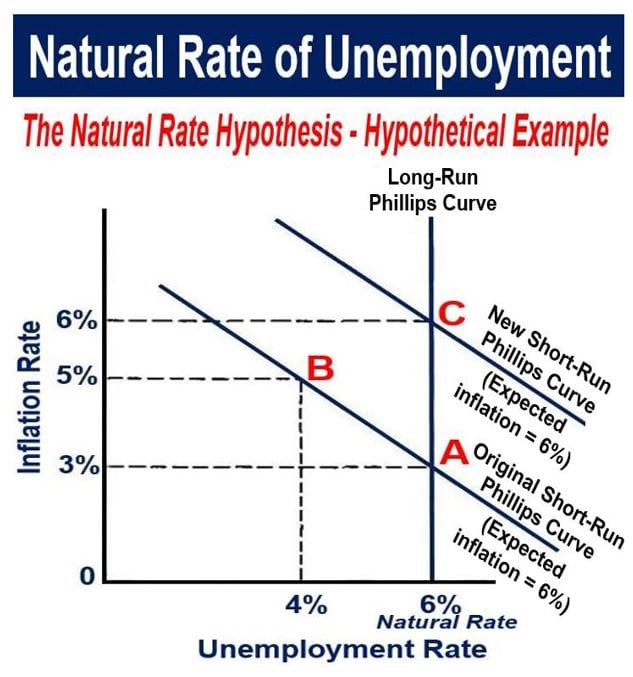 Natural rate of unemployment hypothesis