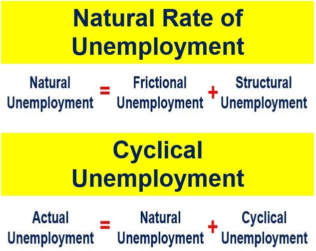 Natural rate of unemploymet vs cyclical unemployment