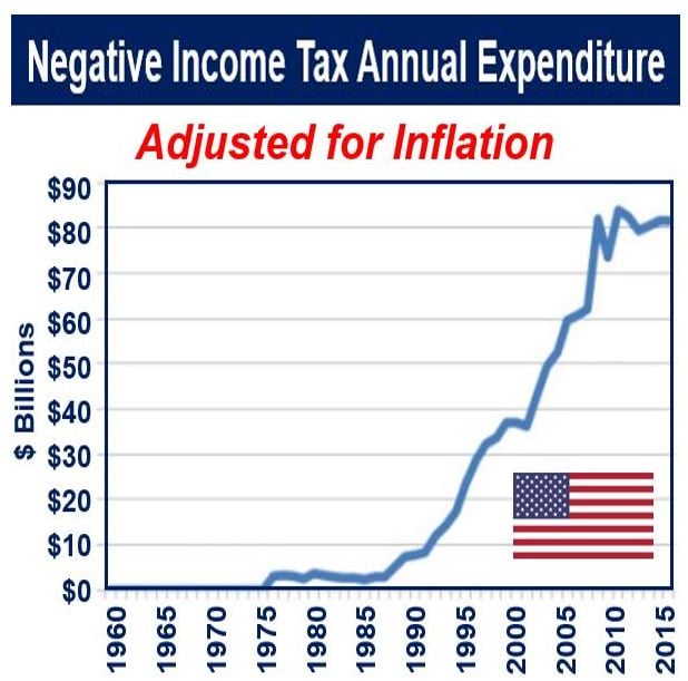 Negative Income Tax annual expenditure