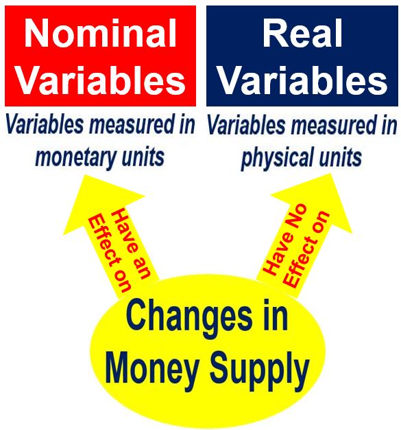Neutrality of money - different variables