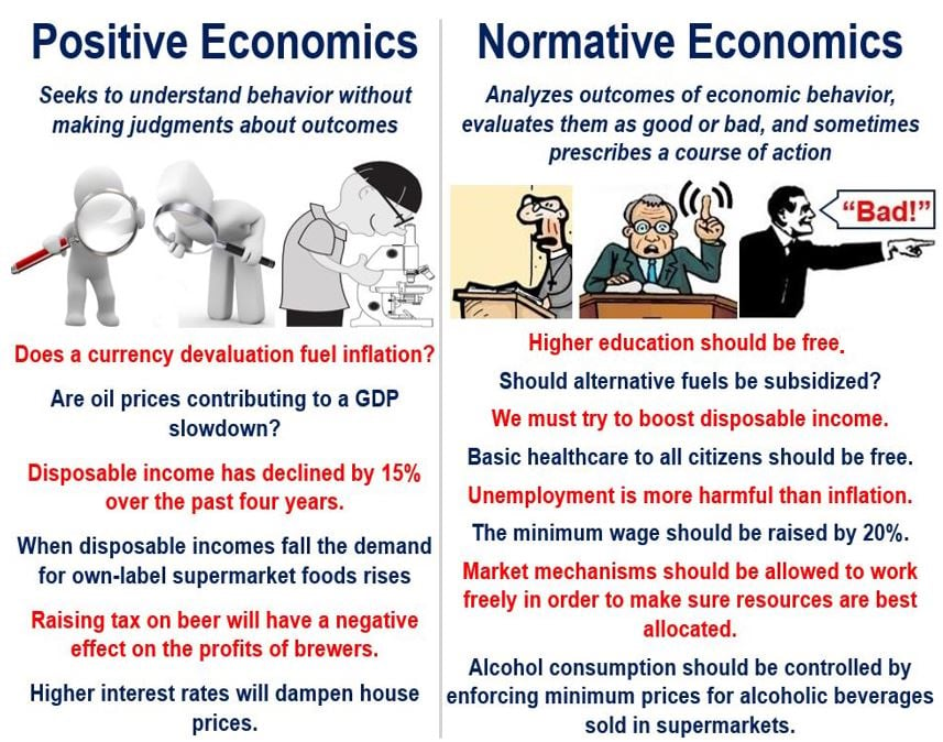 What is normative economics? Definition and meaning - Market Business News