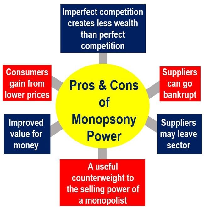 Pros and Cons Monopsoly