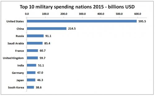 top 10 military spenders