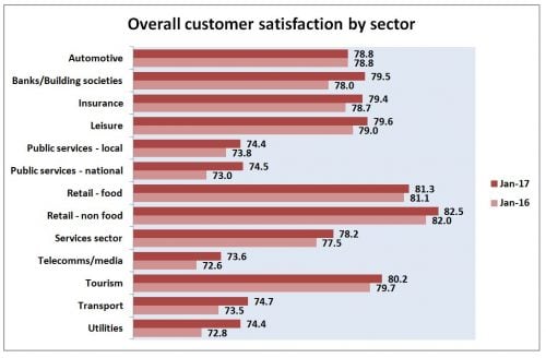customer satisfaction sectors