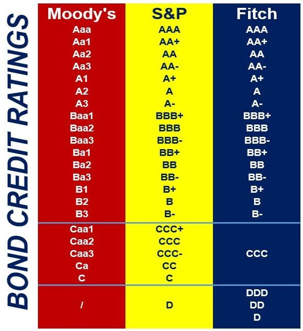 Ba3/BB-: Definition, How Bond Ratings Work, Yields & Risks