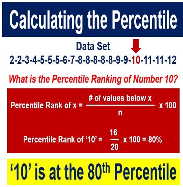 Calculating the percentile