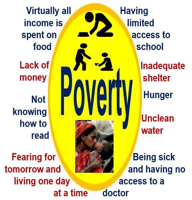 Types of poverty. Poverty meaning.