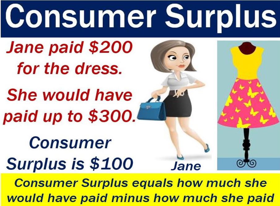 Consumer Surplus - image with example and definition