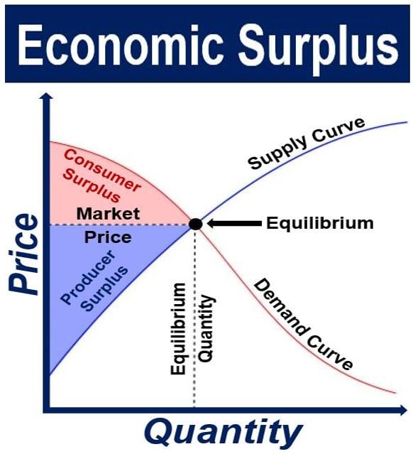 Economic Surplus supply and demand graph