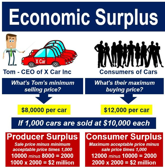 Economic surplus car sales