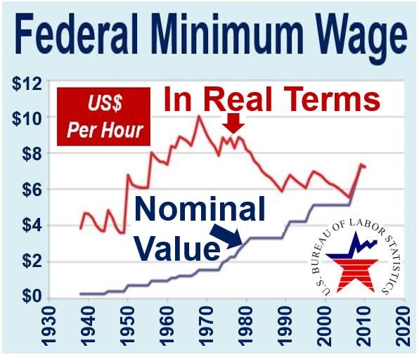 Federal Minimum Wage in real terms and nominal value