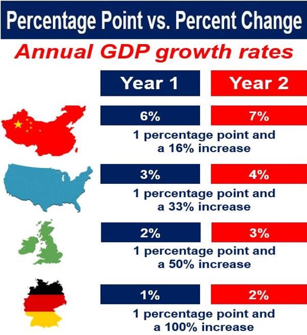 GDP growth percentage point and percent change