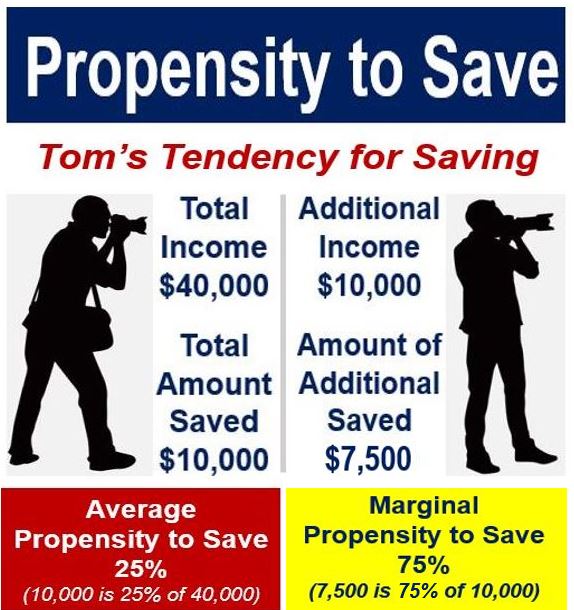 Image showing marginal and average propensity to save