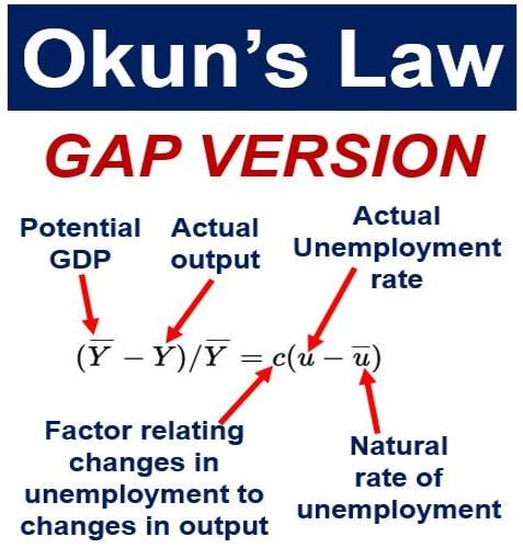 Okuns Law - Gap Version