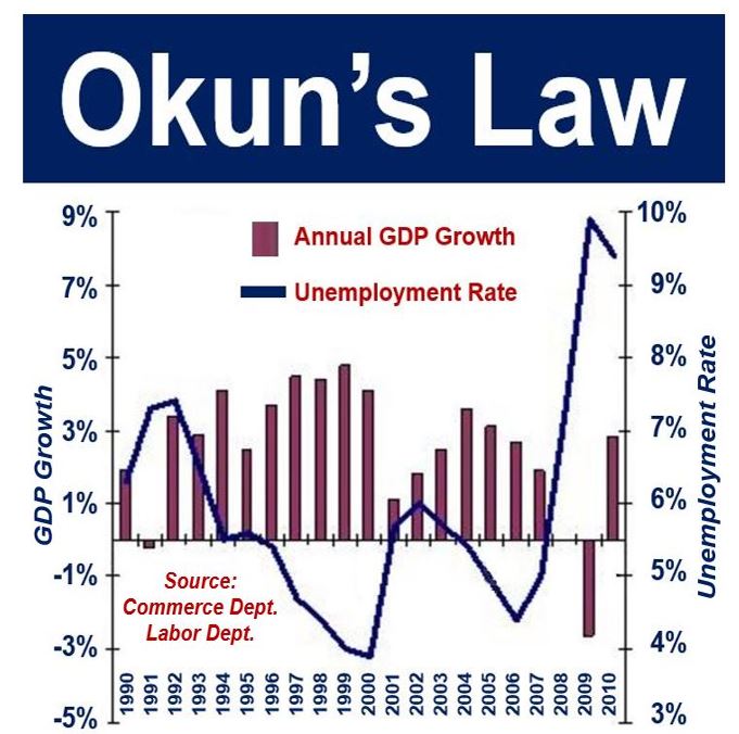 Okuns Law - US GDP and Unemployment