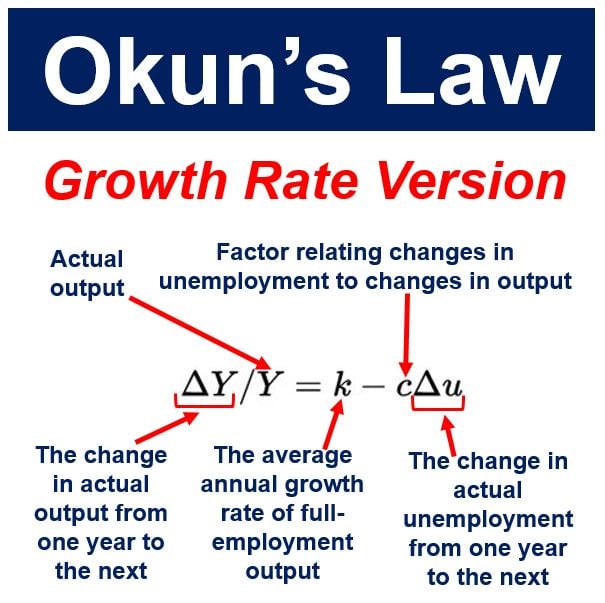 Okun's law - growth rate version