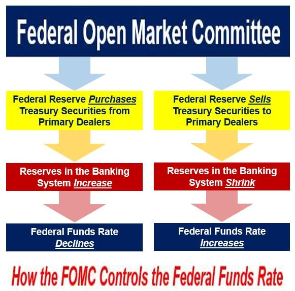 Open Market Operations - Federal Reserve