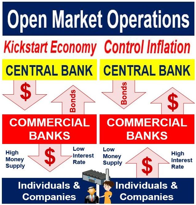 What Are Open Market Operations (OMOs), and How Do They Work?