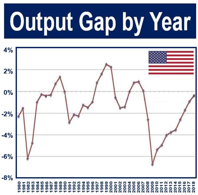 Output Gap per Year - USA