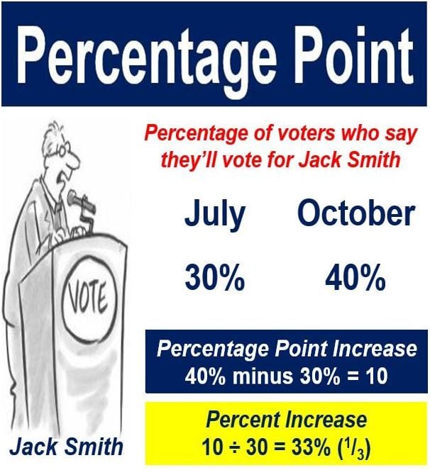 What is a percentage point? Definition and meaning