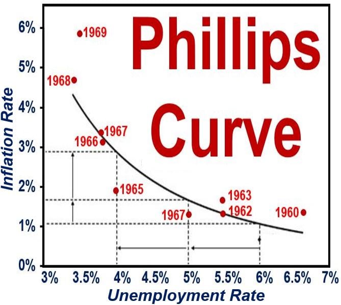 what-is-the-phillips-curve-definition-and-meaning-market-business-news