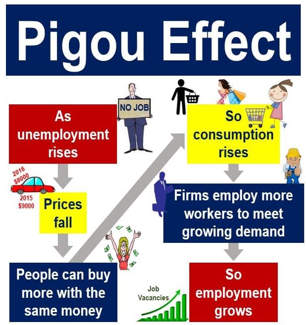 Pigou Effect
