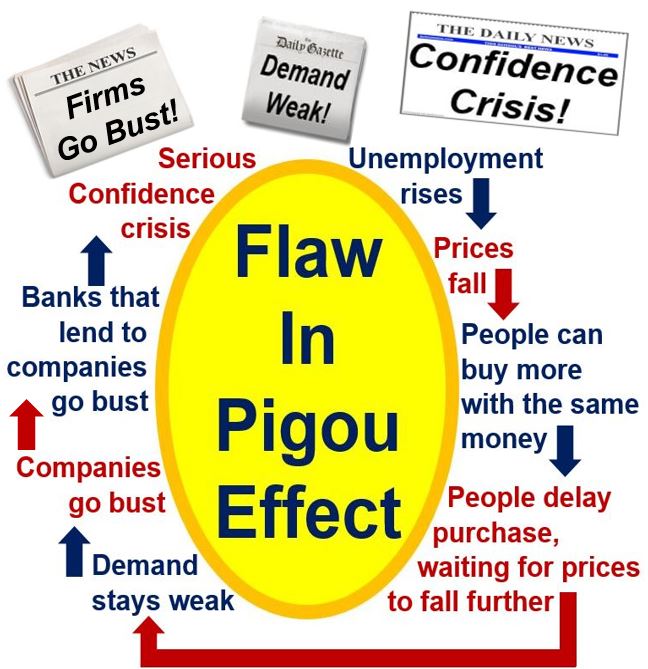 Pigou Effect has flaws