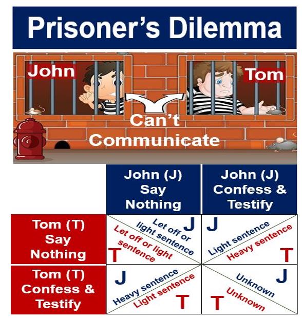 Prisoners dilemma