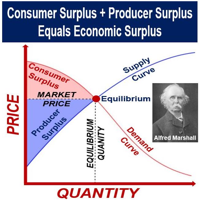 Producer and Consumer Surplus equals Economic Surplus