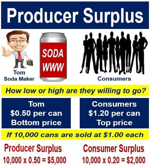 Producer surplus - showing consumer surplus and producer surplus
