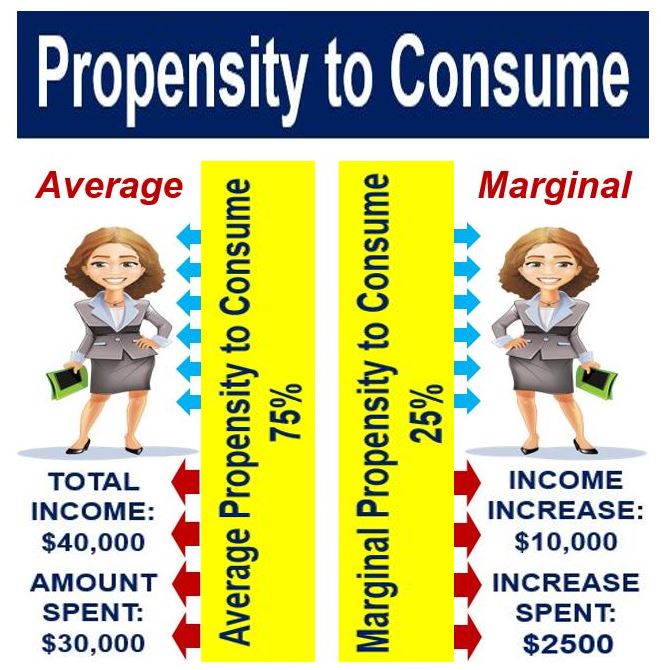 Propensity to consume - both marginal and average