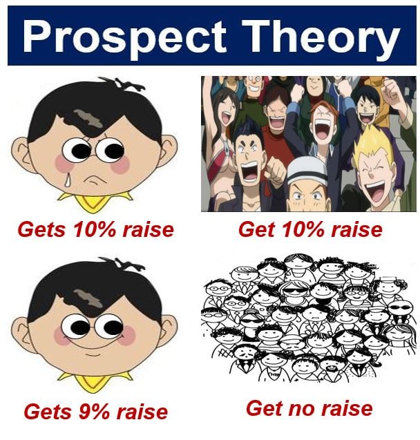 Prospect theory wage rise relative perception