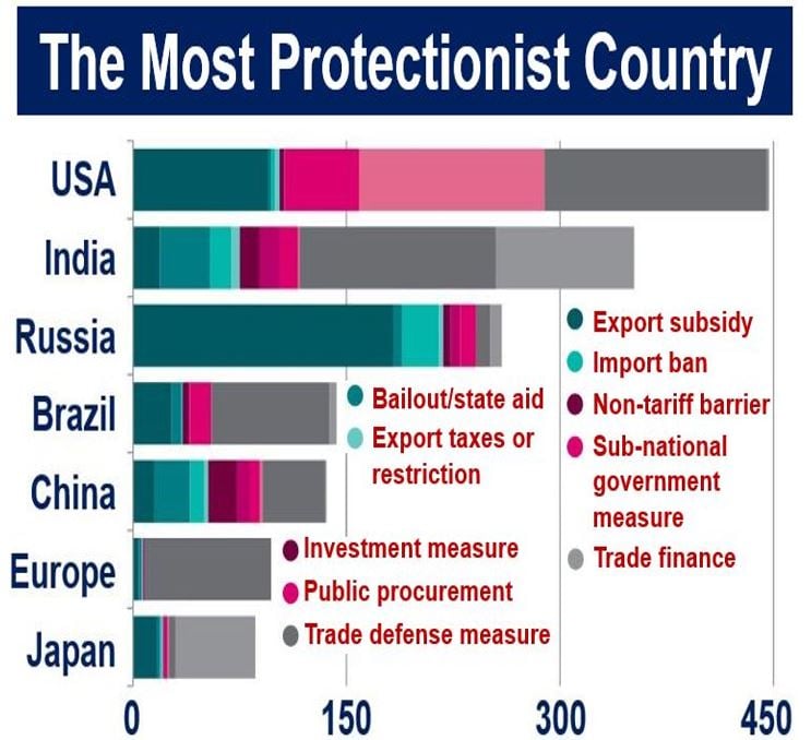 Protectionism by countries