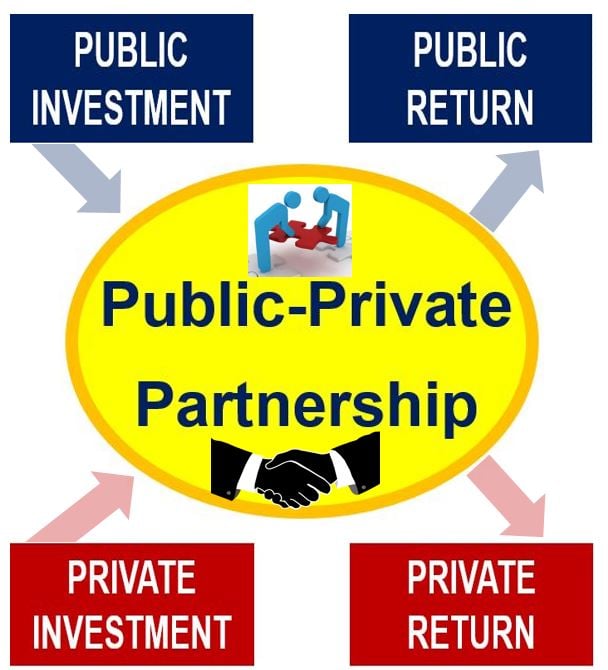 Image illustrating with circles and squares what a Public-Private Partnership is.